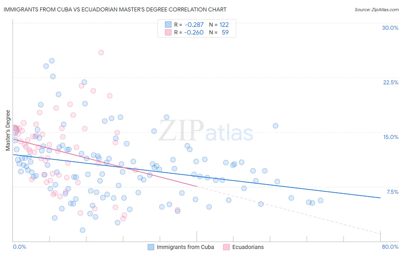 Immigrants from Cuba vs Ecuadorian Master's Degree