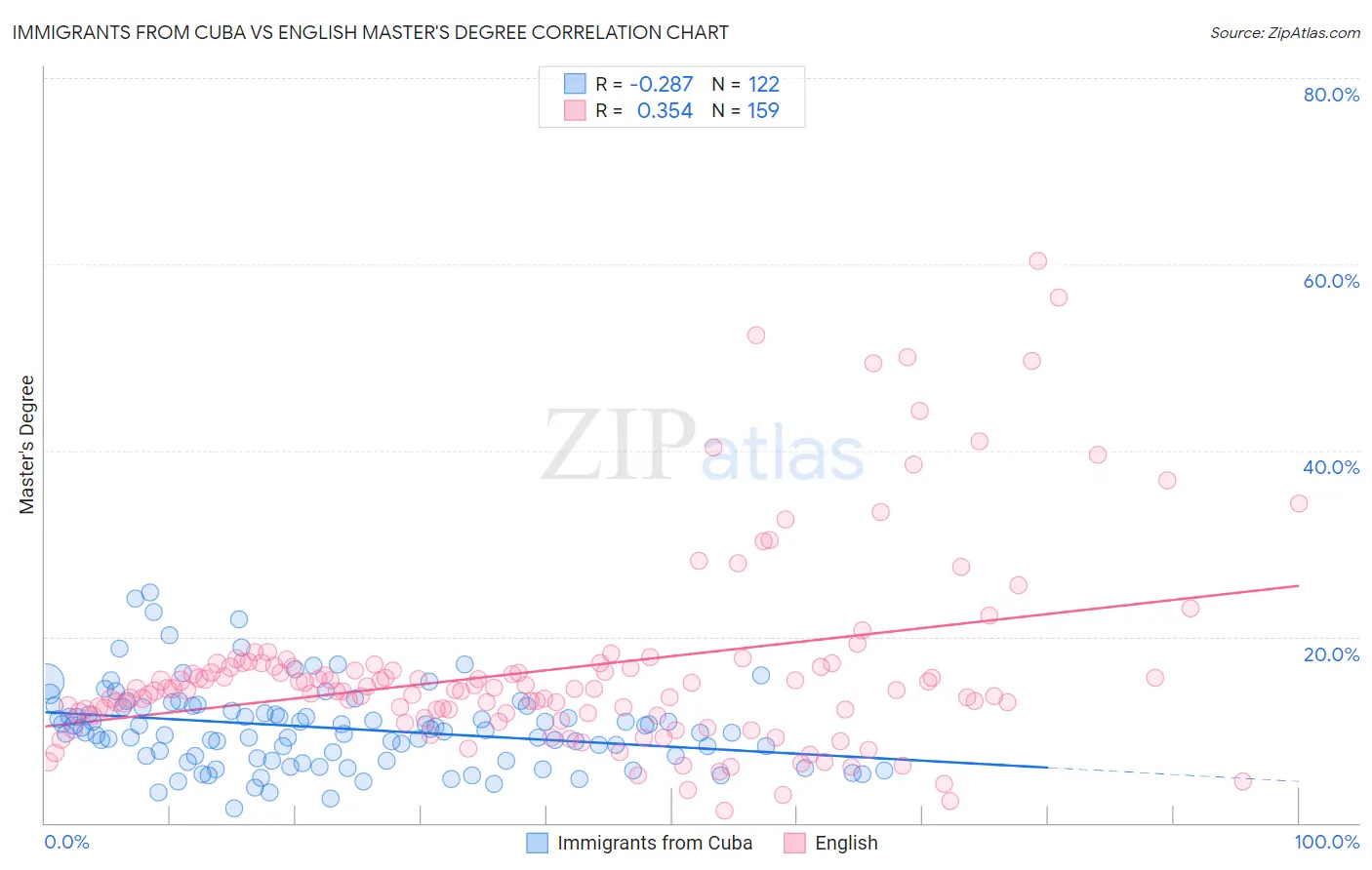 Immigrants from Cuba vs English Master's Degree