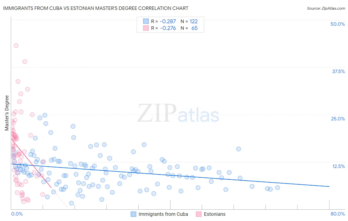 Immigrants from Cuba vs Estonian Master's Degree