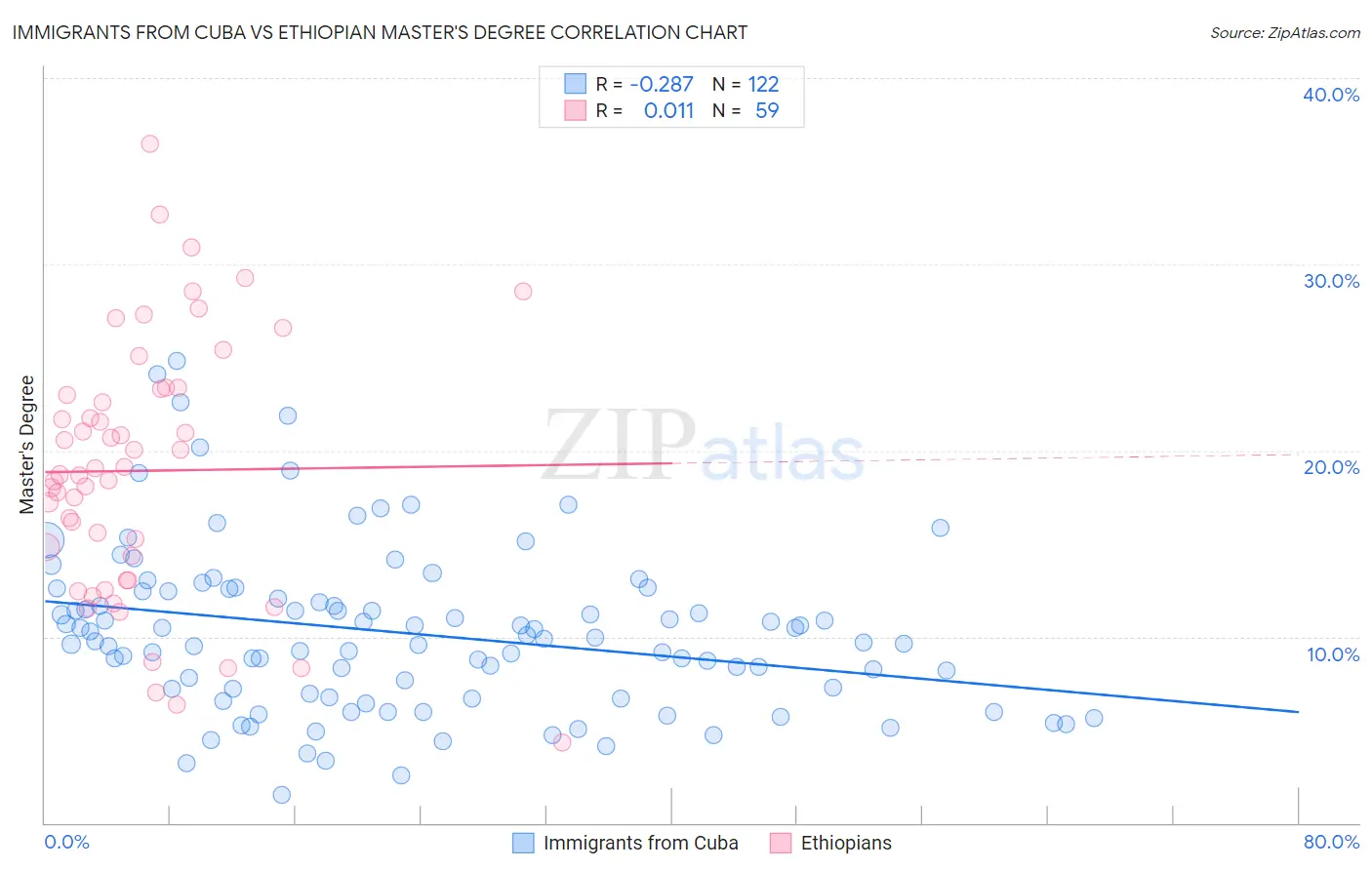 Immigrants from Cuba vs Ethiopian Master's Degree