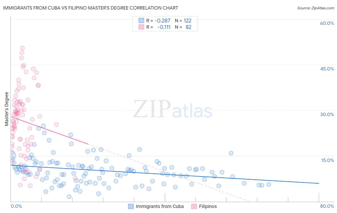 Immigrants from Cuba vs Filipino Master's Degree