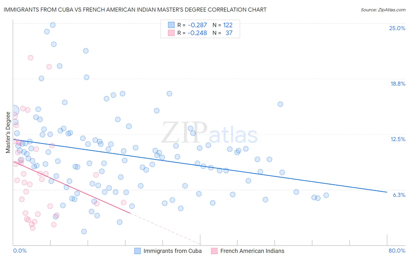 Immigrants from Cuba vs French American Indian Master's Degree