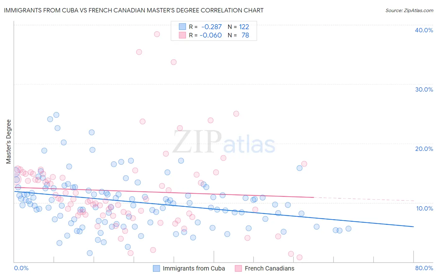 Immigrants from Cuba vs French Canadian Master's Degree