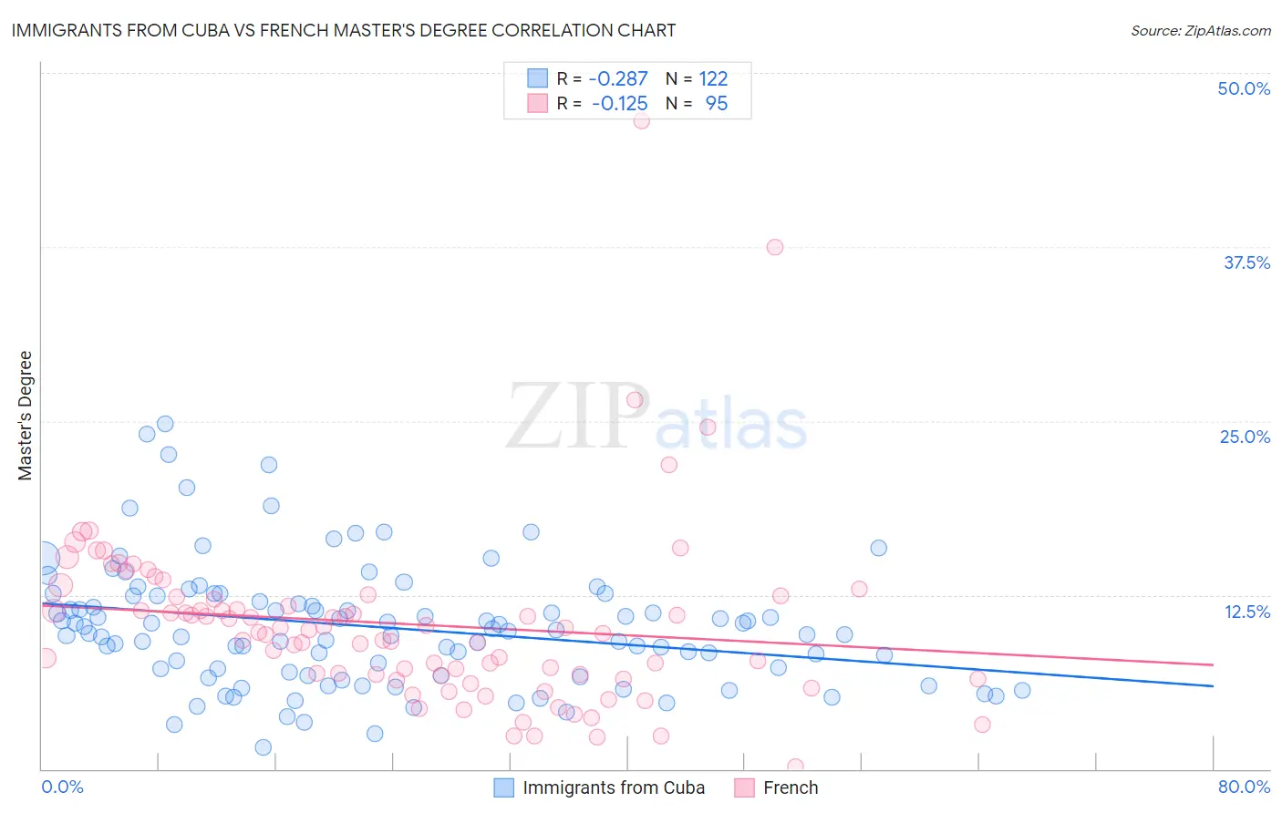 Immigrants from Cuba vs French Master's Degree