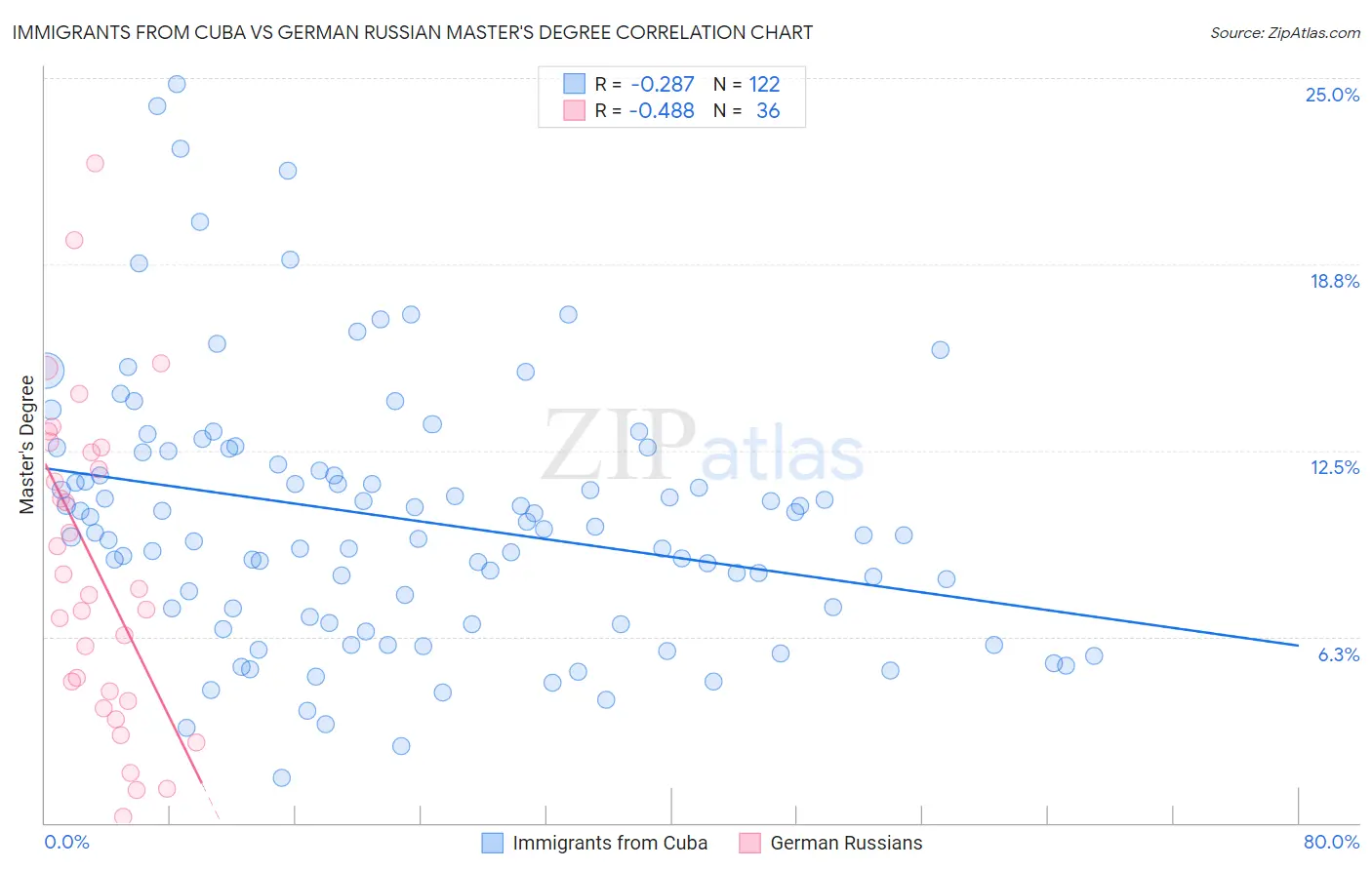 Immigrants from Cuba vs German Russian Master's Degree