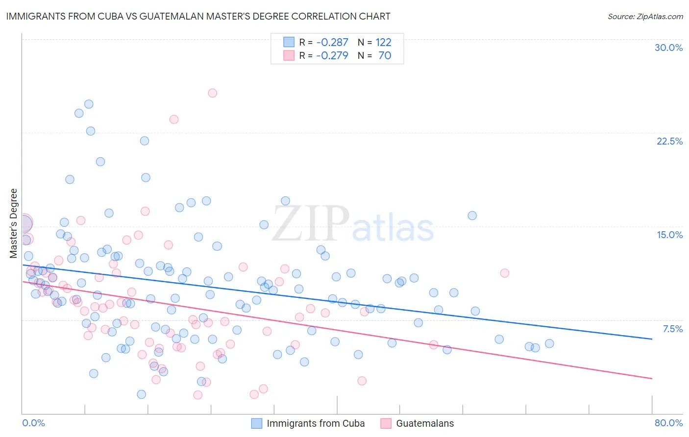 Immigrants from Cuba vs Guatemalan Master's Degree