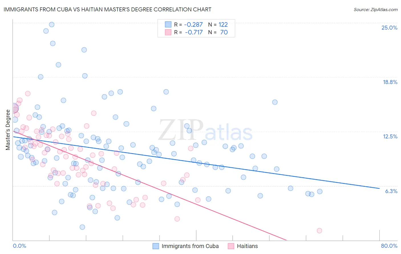 Immigrants from Cuba vs Haitian Master's Degree