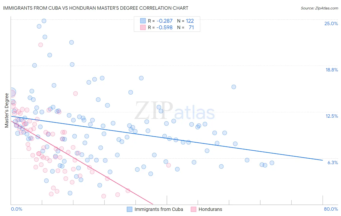 Immigrants from Cuba vs Honduran Master's Degree