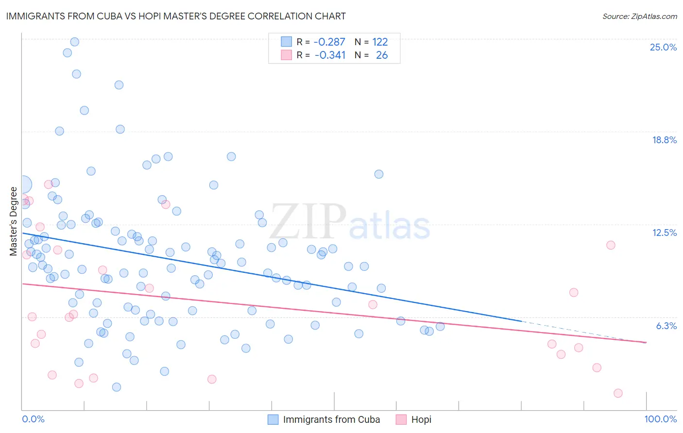 Immigrants from Cuba vs Hopi Master's Degree