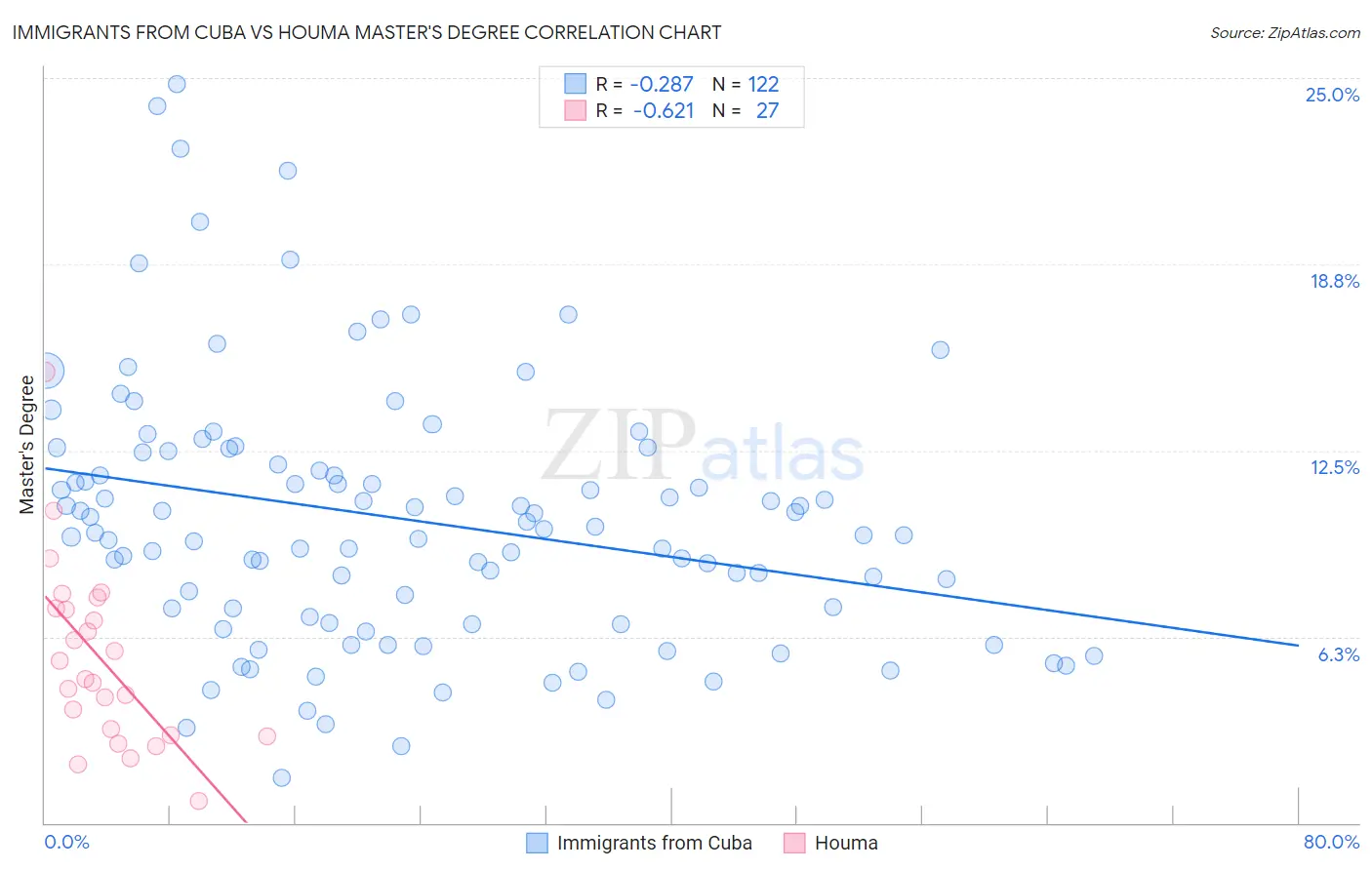 Immigrants from Cuba vs Houma Master's Degree