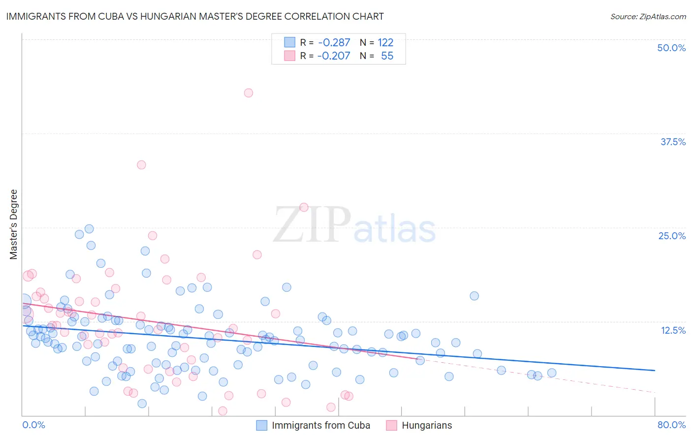 Immigrants from Cuba vs Hungarian Master's Degree