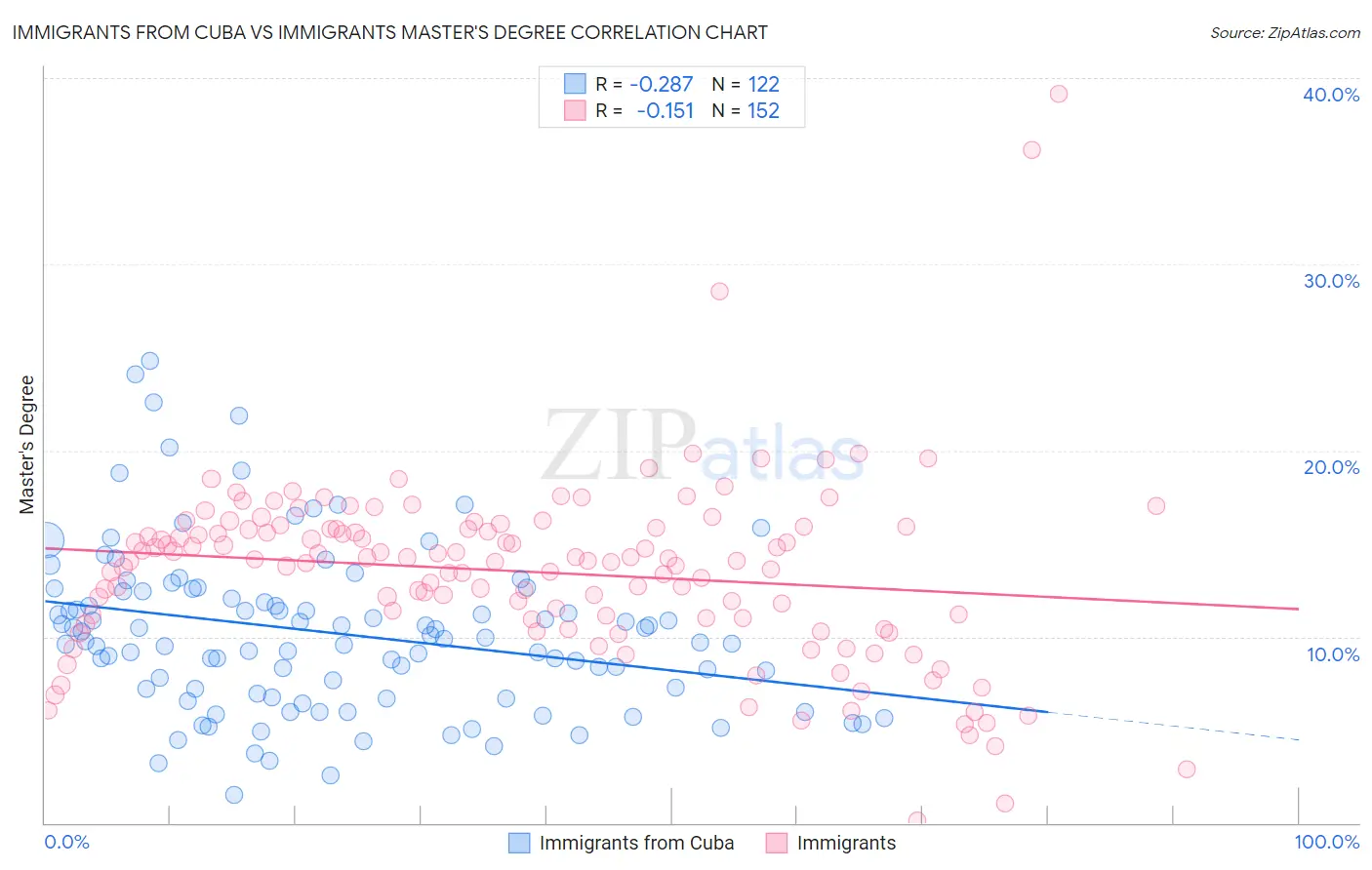 Immigrants from Cuba vs Immigrants Master's Degree