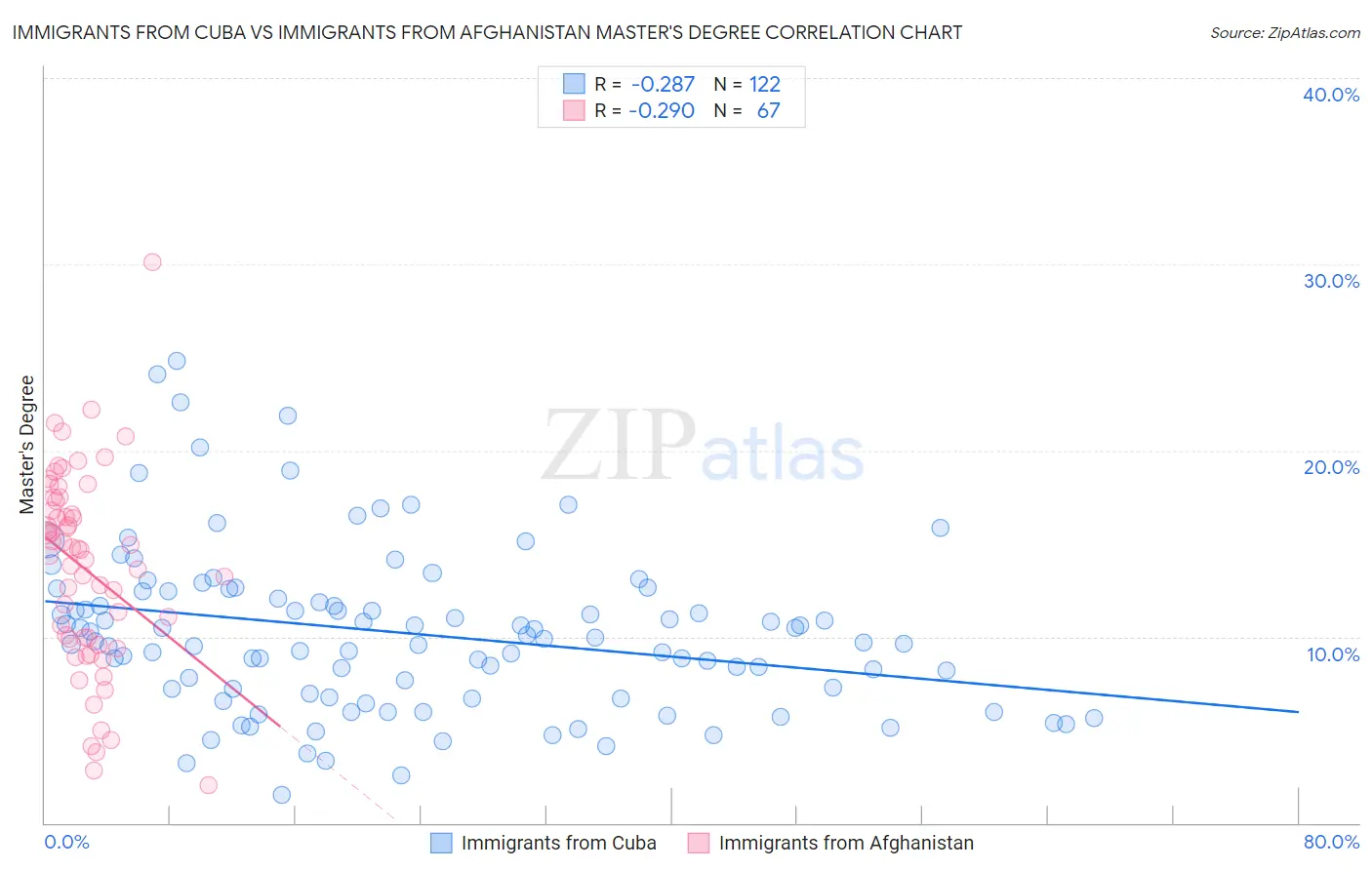 Immigrants from Cuba vs Immigrants from Afghanistan Master's Degree