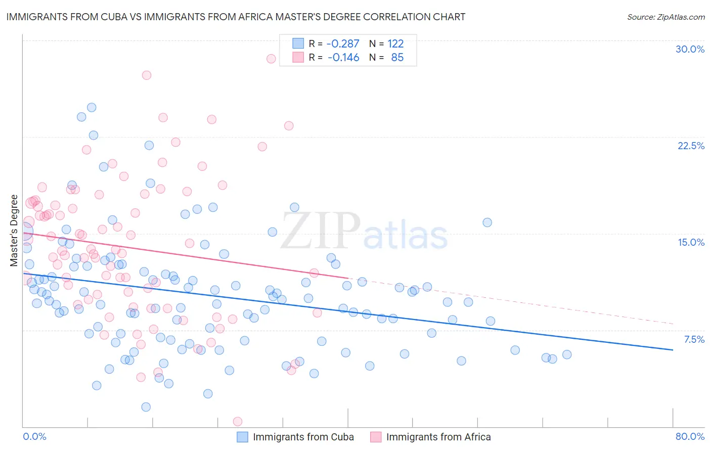 Immigrants from Cuba vs Immigrants from Africa Master's Degree