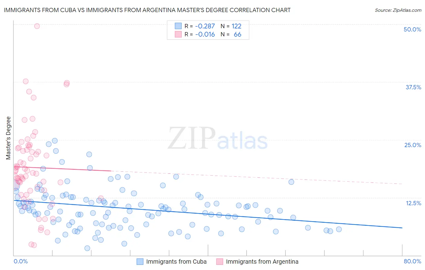 Immigrants from Cuba vs Immigrants from Argentina Master's Degree