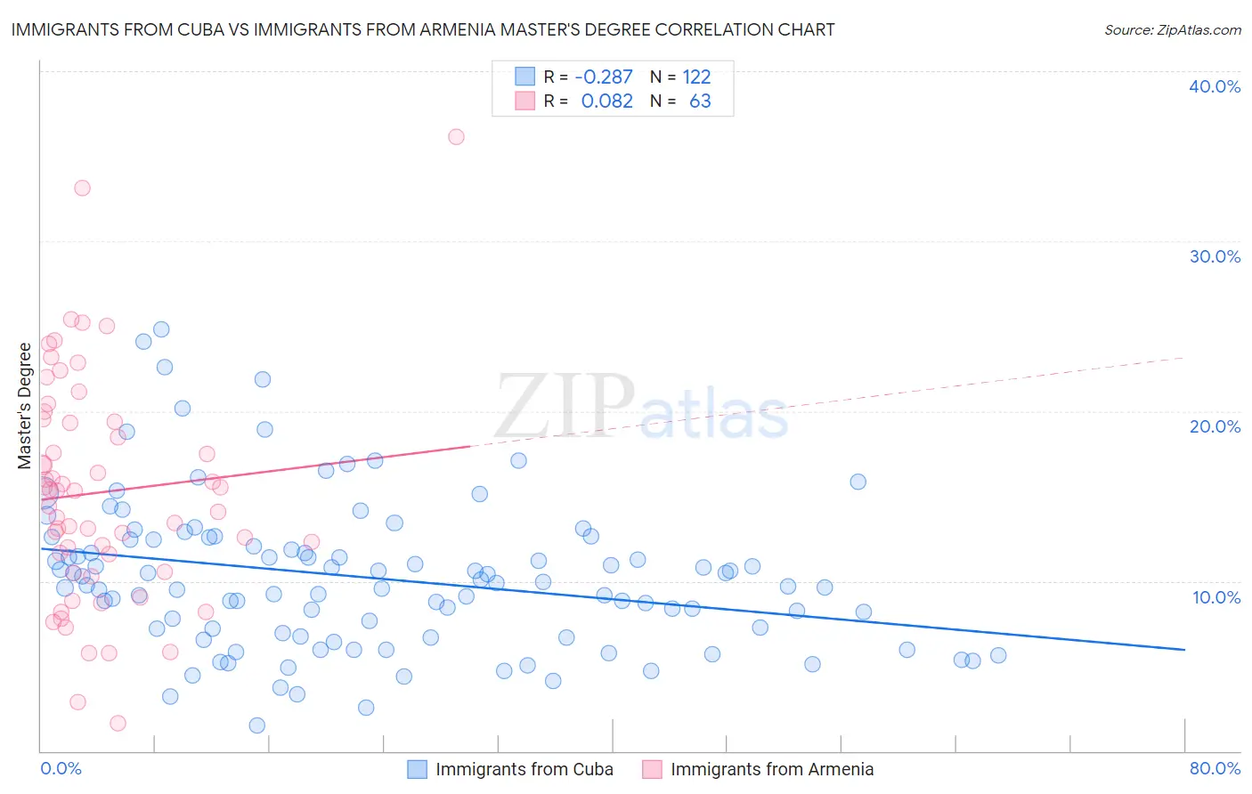 Immigrants from Cuba vs Immigrants from Armenia Master's Degree