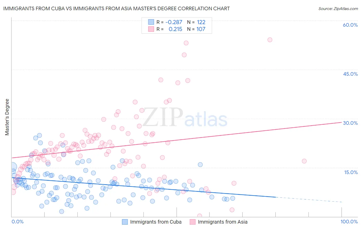 Immigrants from Cuba vs Immigrants from Asia Master's Degree