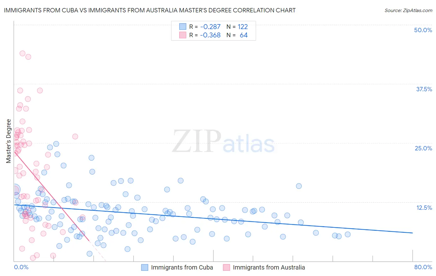Immigrants from Cuba vs Immigrants from Australia Master's Degree