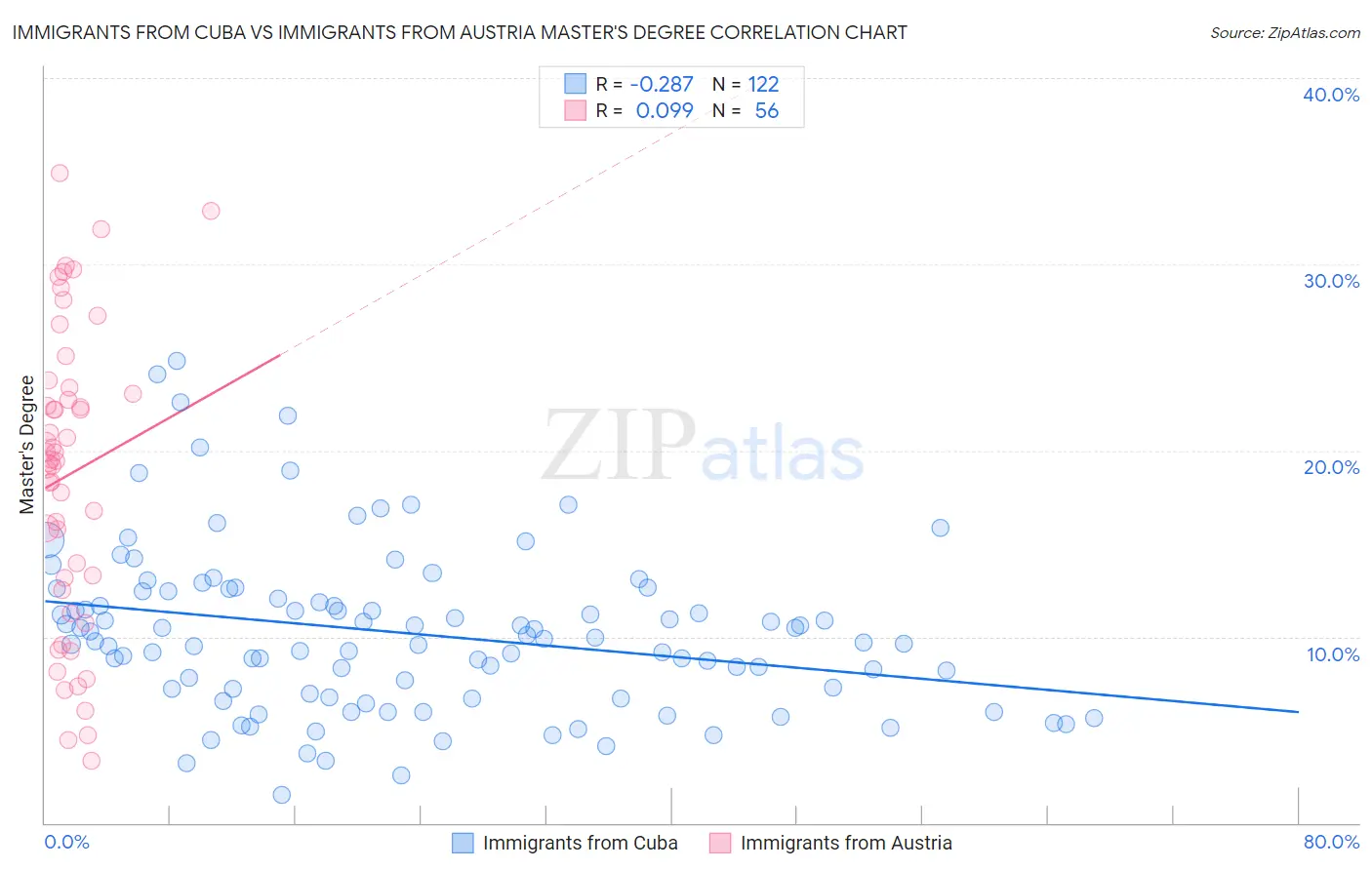 Immigrants from Cuba vs Immigrants from Austria Master's Degree