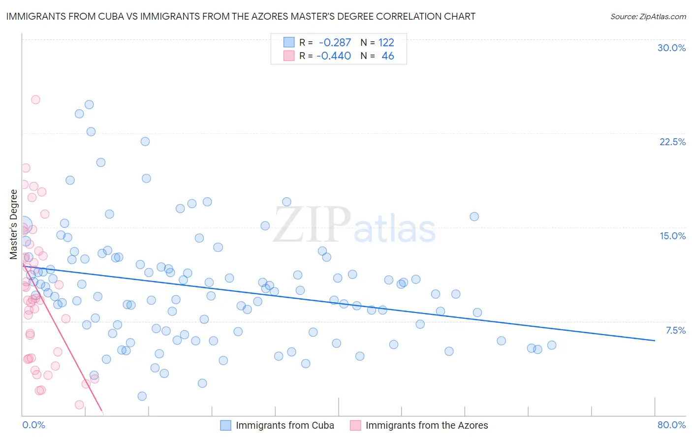 Immigrants from Cuba vs Immigrants from the Azores Master's Degree