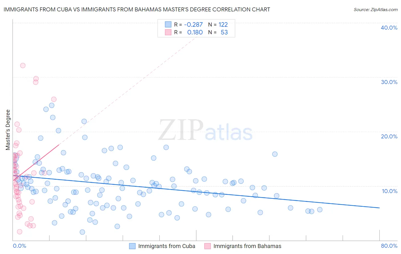 Immigrants from Cuba vs Immigrants from Bahamas Master's Degree