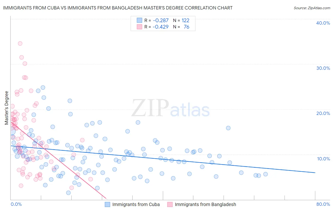 Immigrants from Cuba vs Immigrants from Bangladesh Master's Degree