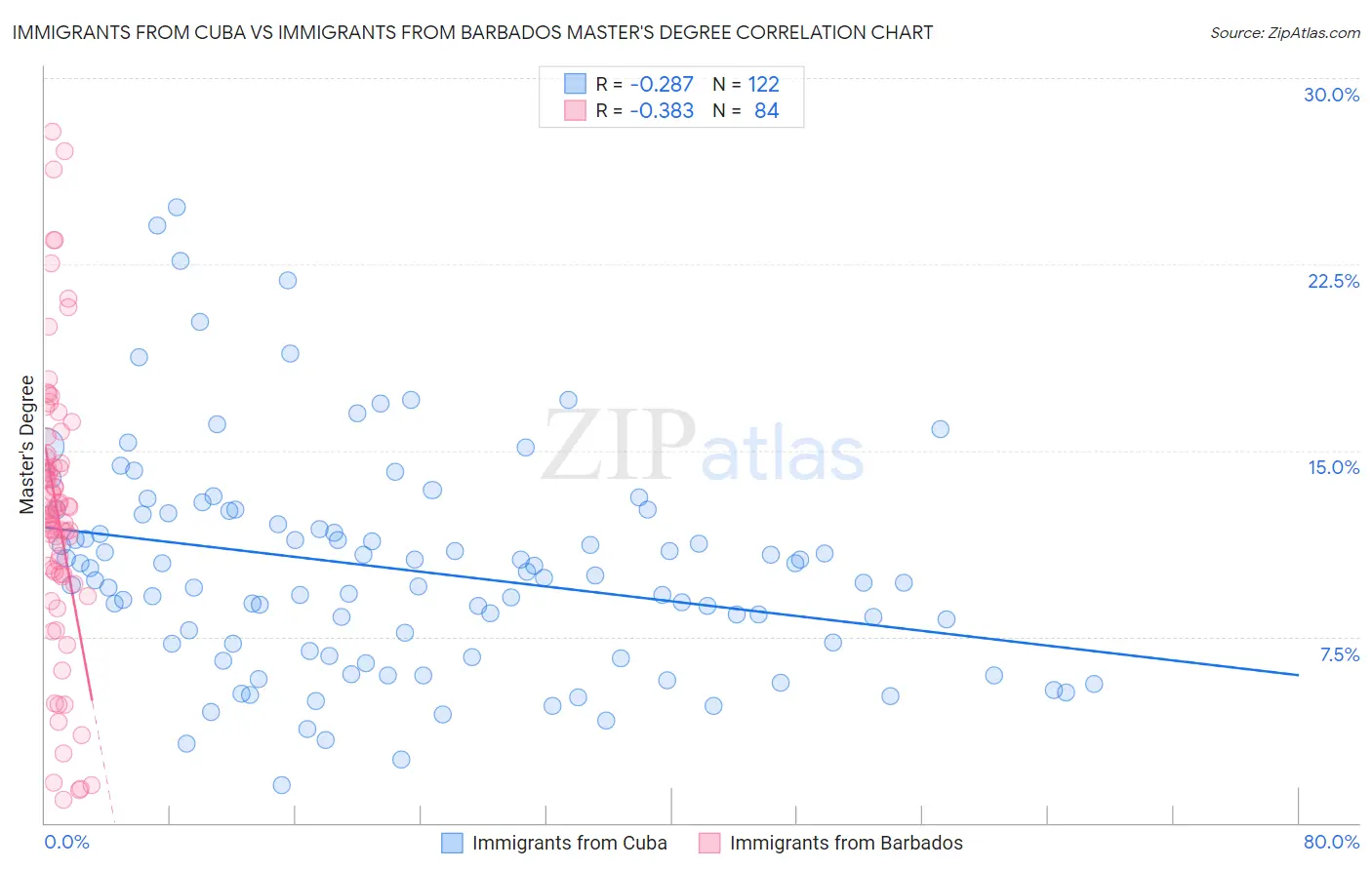 Immigrants from Cuba vs Immigrants from Barbados Master's Degree