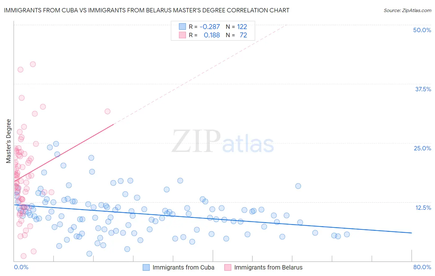 Immigrants from Cuba vs Immigrants from Belarus Master's Degree