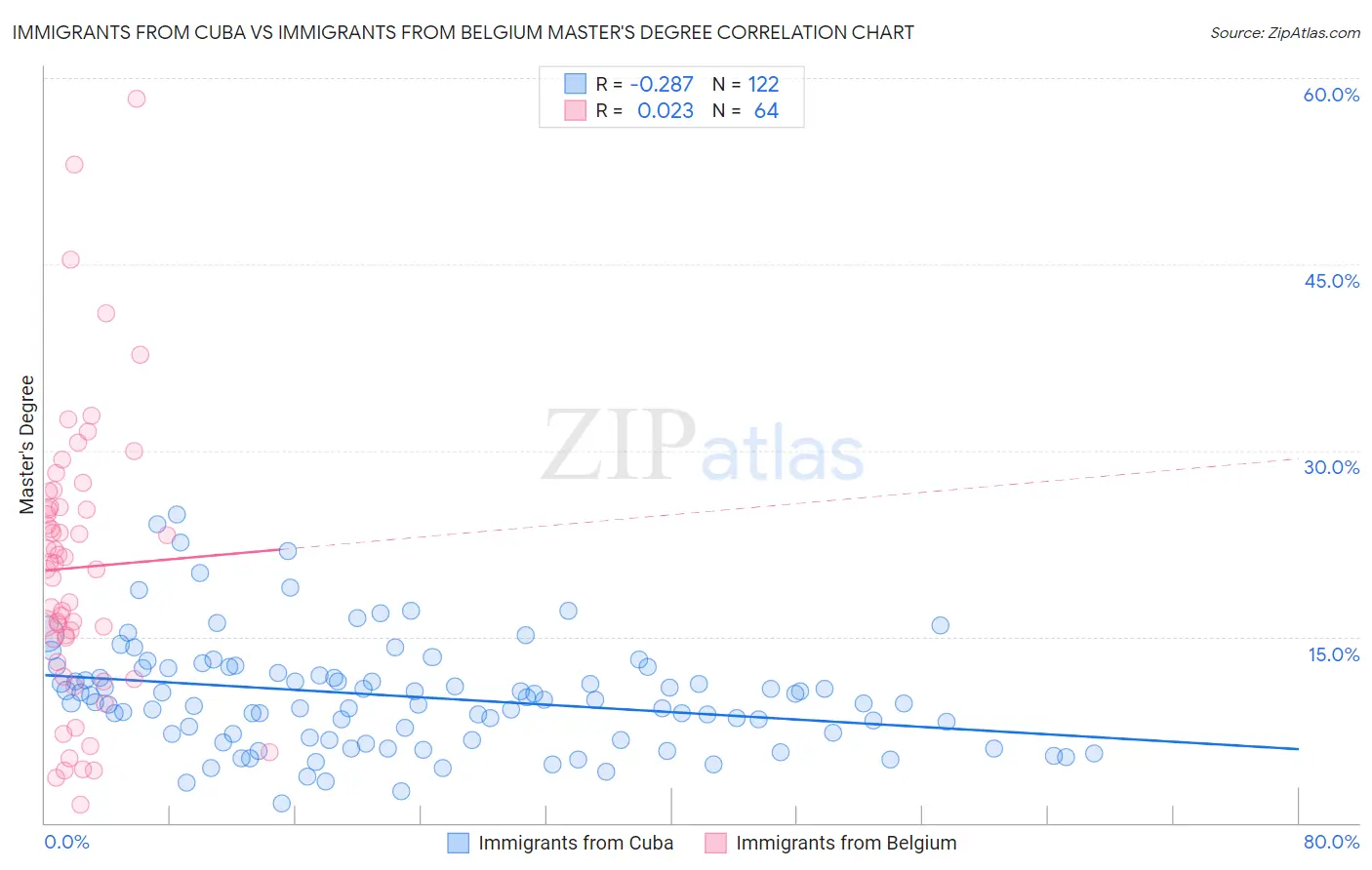 Immigrants from Cuba vs Immigrants from Belgium Master's Degree