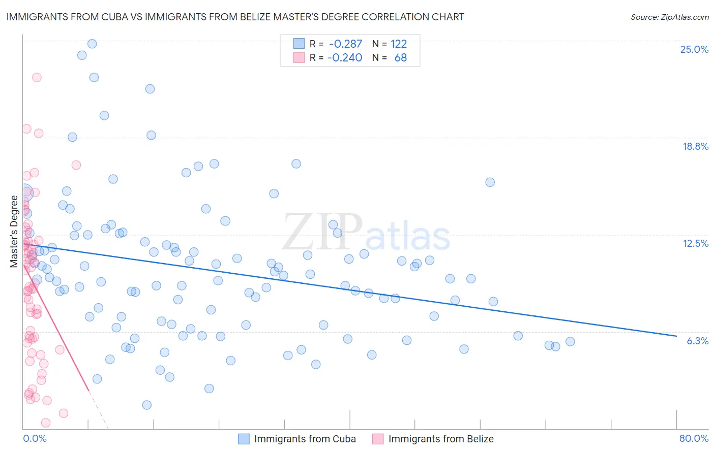 Immigrants from Cuba vs Immigrants from Belize Master's Degree