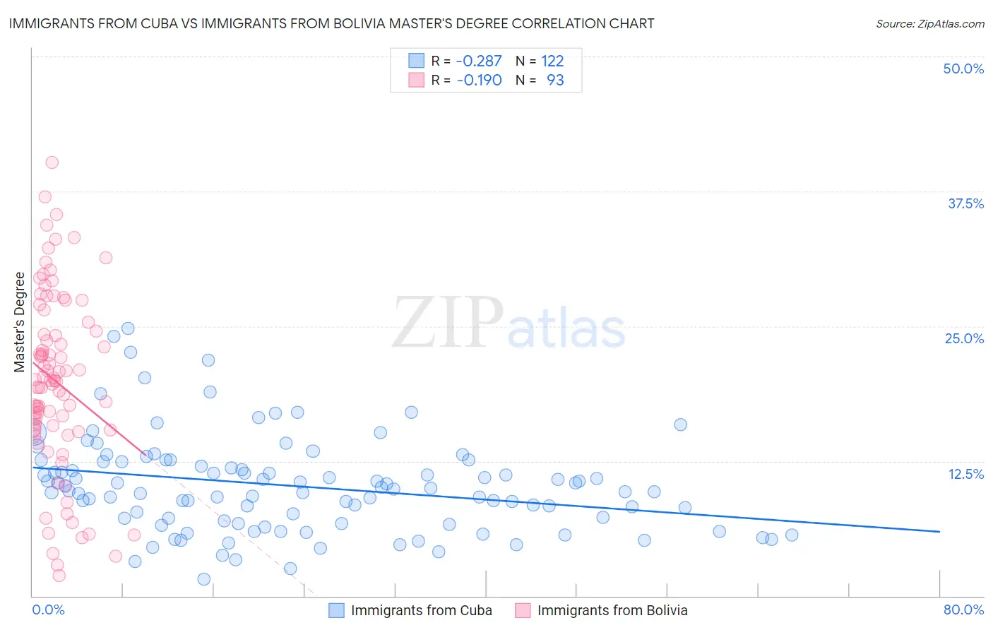 Immigrants from Cuba vs Immigrants from Bolivia Master's Degree