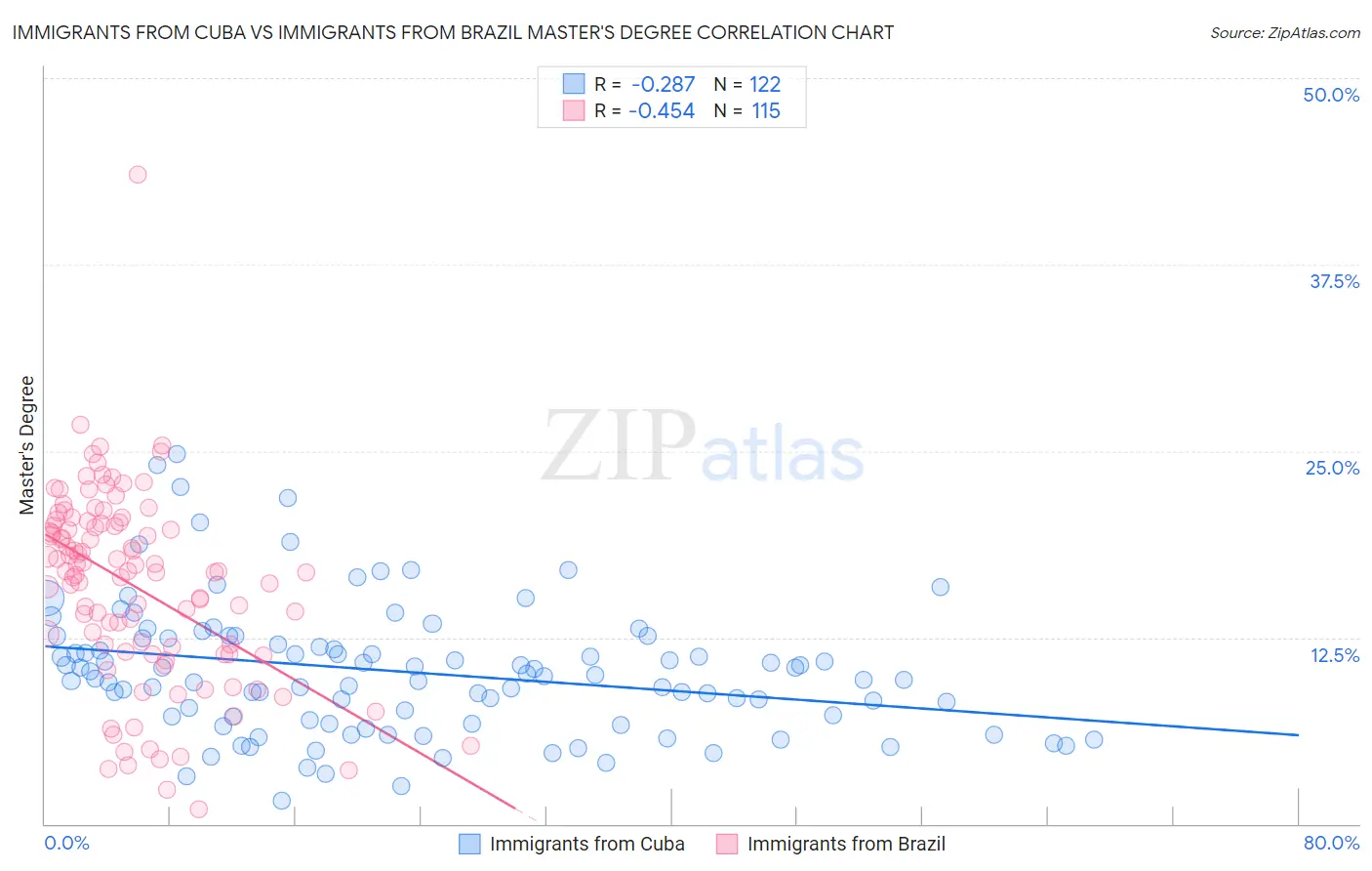 Immigrants from Cuba vs Immigrants from Brazil Master's Degree