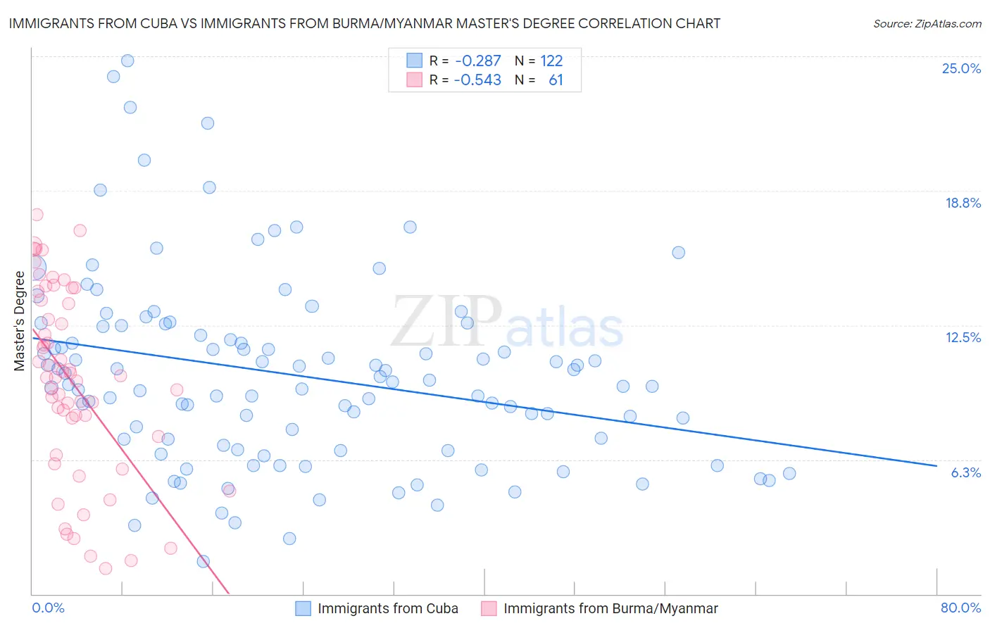 Immigrants from Cuba vs Immigrants from Burma/Myanmar Master's Degree