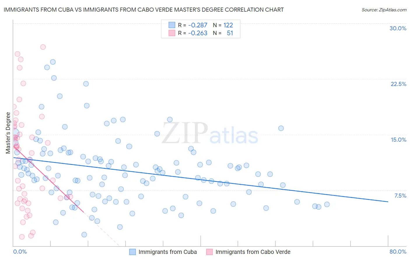 Immigrants from Cuba vs Immigrants from Cabo Verde Master's Degree