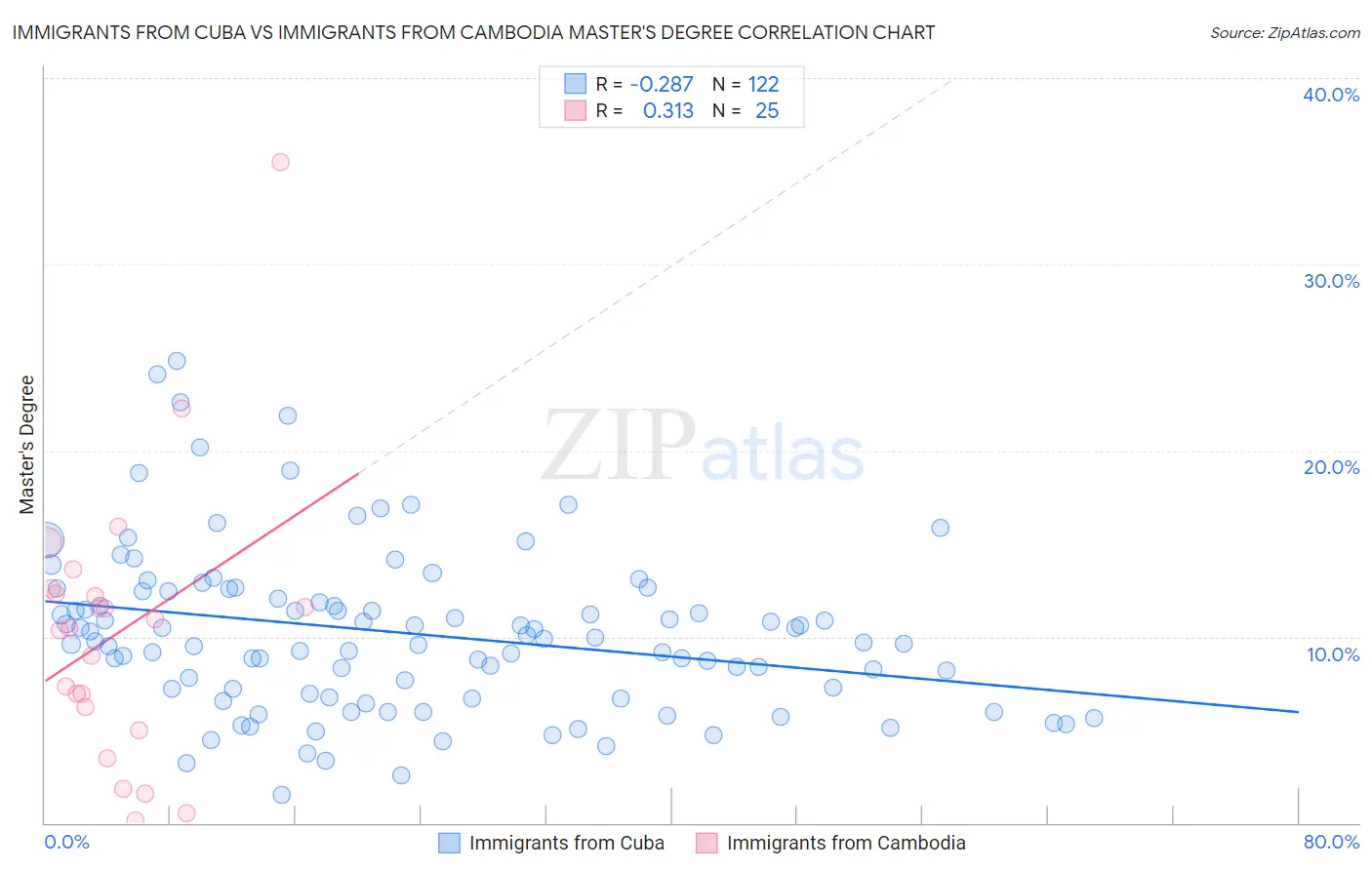 Immigrants from Cuba vs Immigrants from Cambodia Master's Degree