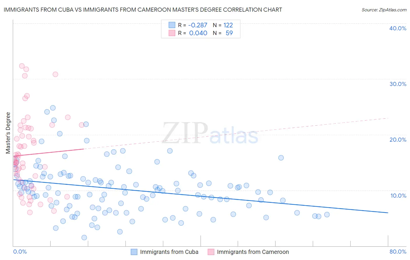 Immigrants from Cuba vs Immigrants from Cameroon Master's Degree