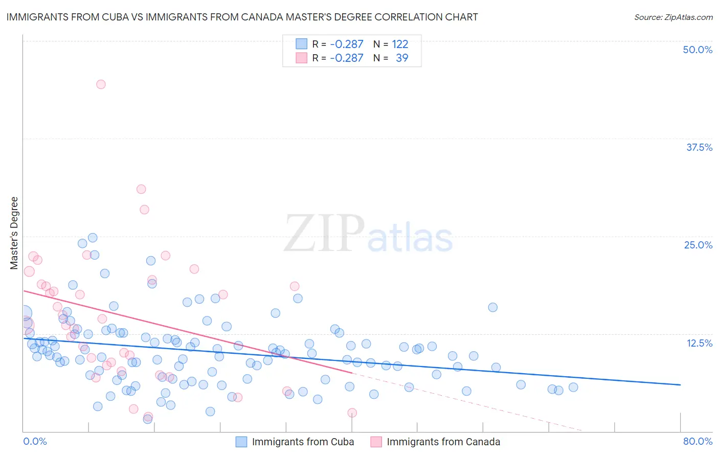 Immigrants from Cuba vs Immigrants from Canada Master's Degree