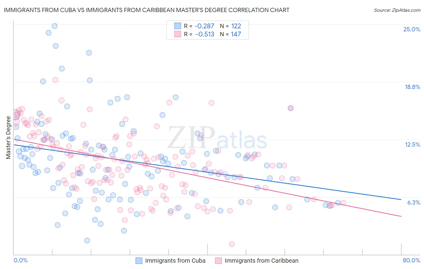 Immigrants from Cuba vs Immigrants from Caribbean Master's Degree