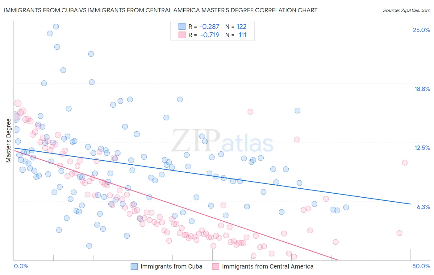 Immigrants from Cuba vs Immigrants from Central America Master's Degree