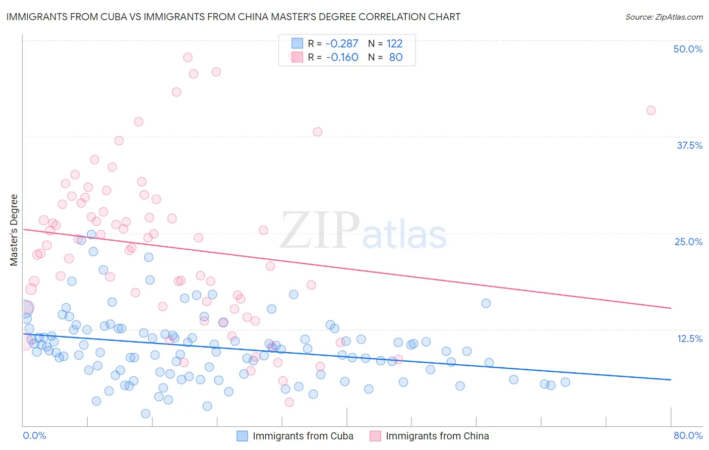 Immigrants from Cuba vs Immigrants from China Master's Degree