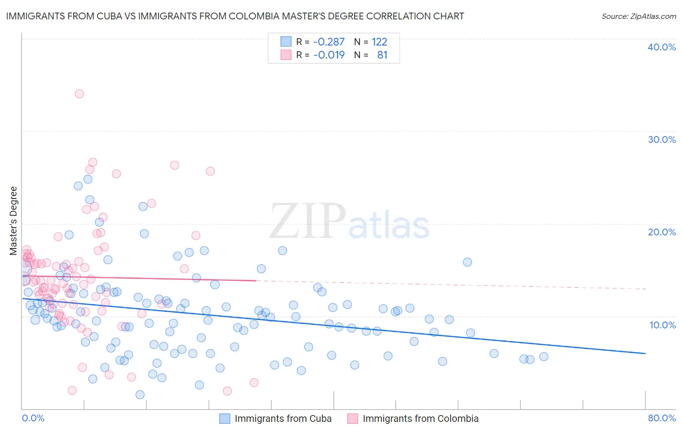 Immigrants from Cuba vs Immigrants from Colombia Master's Degree