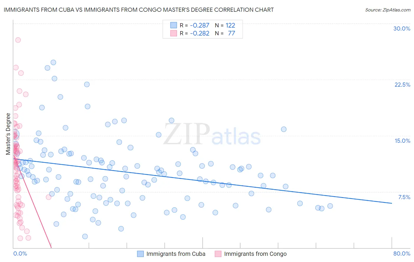 Immigrants from Cuba vs Immigrants from Congo Master's Degree