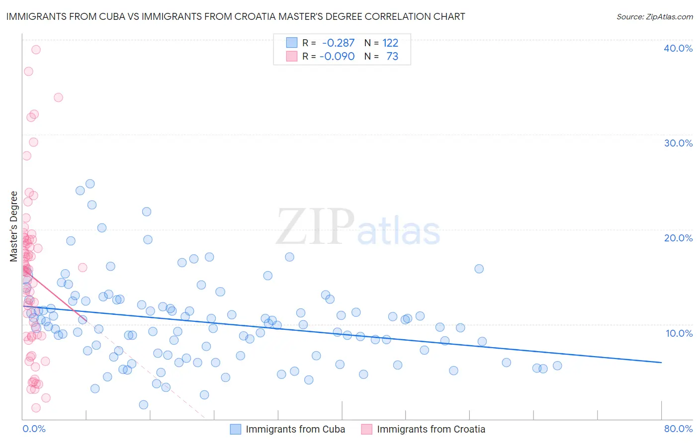 Immigrants from Cuba vs Immigrants from Croatia Master's Degree