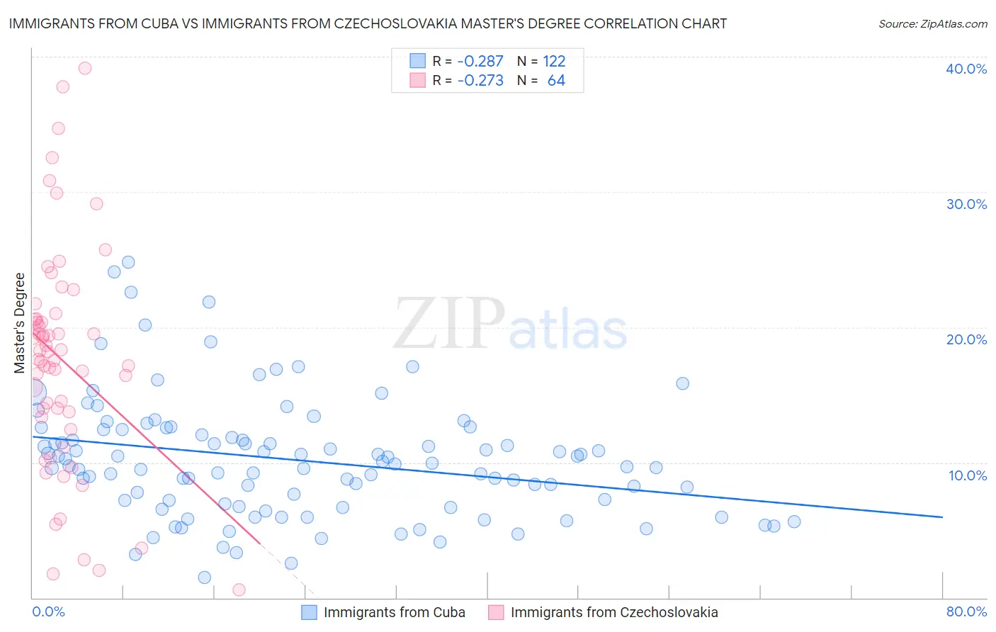 Immigrants from Cuba vs Immigrants from Czechoslovakia Master's Degree