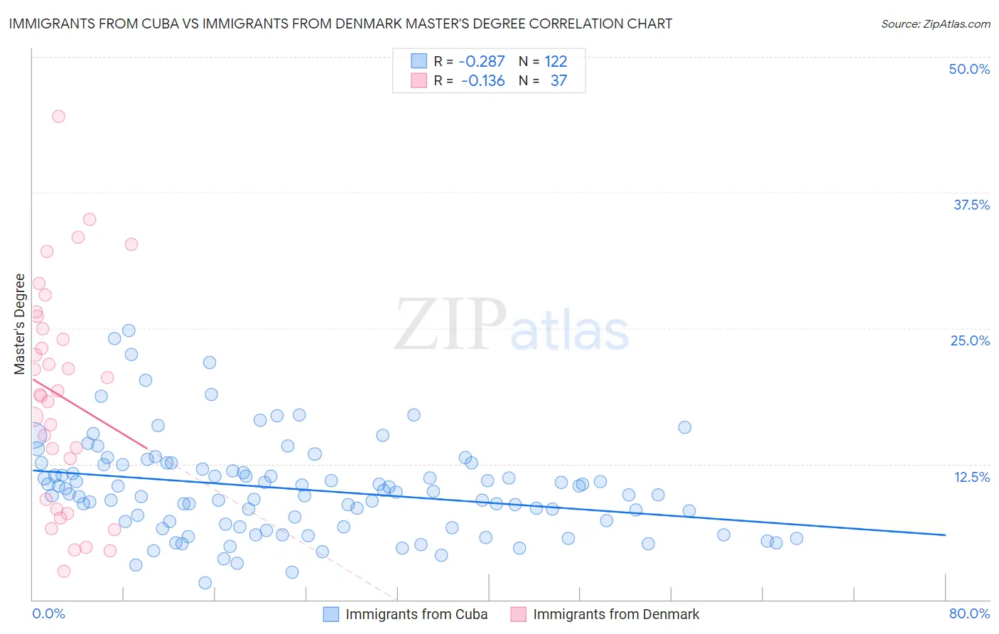 Immigrants from Cuba vs Immigrants from Denmark Master's Degree