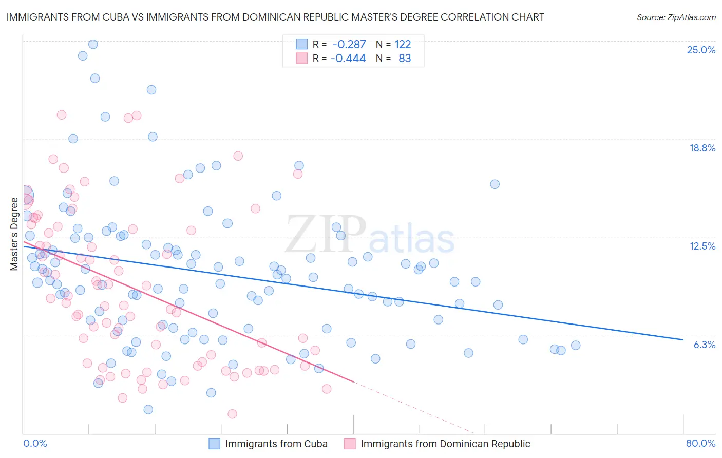 Immigrants from Cuba vs Immigrants from Dominican Republic Master's Degree