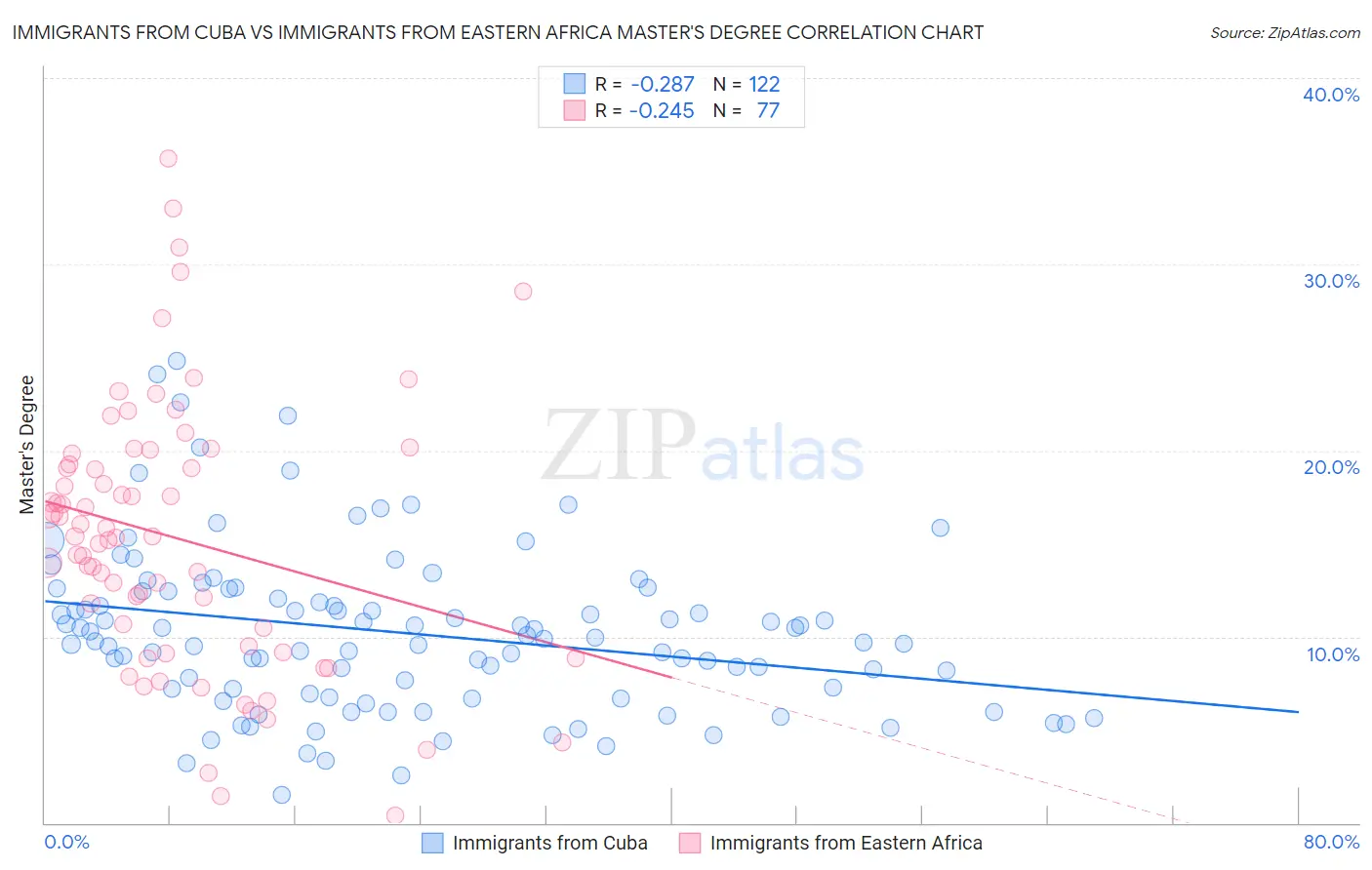 Immigrants from Cuba vs Immigrants from Eastern Africa Master's Degree