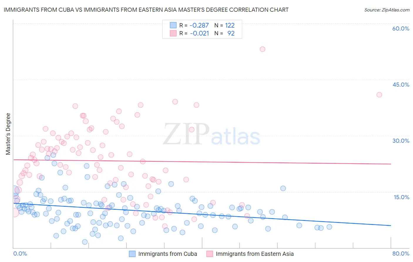 Immigrants from Cuba vs Immigrants from Eastern Asia Master's Degree