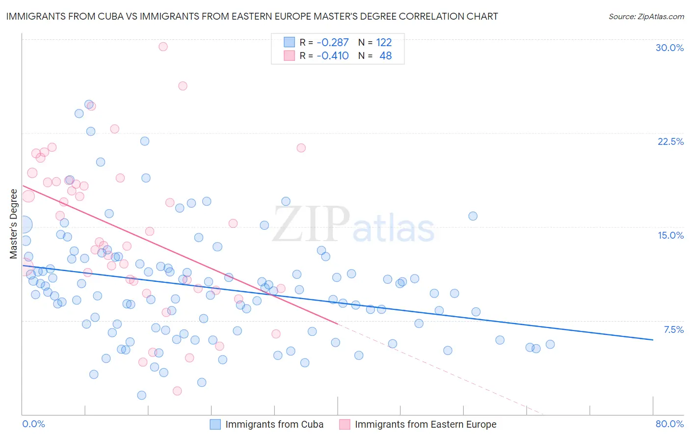 Immigrants from Cuba vs Immigrants from Eastern Europe Master's Degree