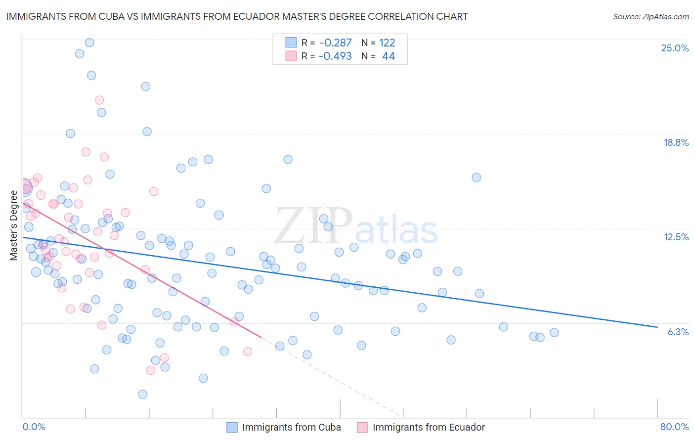 Immigrants from Cuba vs Immigrants from Ecuador Master's Degree